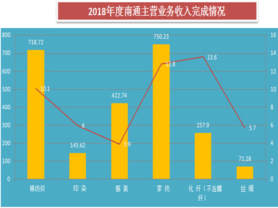 通過2018年南通紡織行業(yè)運(yùn)行情況簡析，推動全市紡織工業(yè)更高質(zhì)量、更有效益、更可持續(xù)的發(fā)展