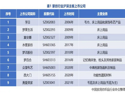 2021年1-6月家紡行業(yè)滬深主板上市公司情況